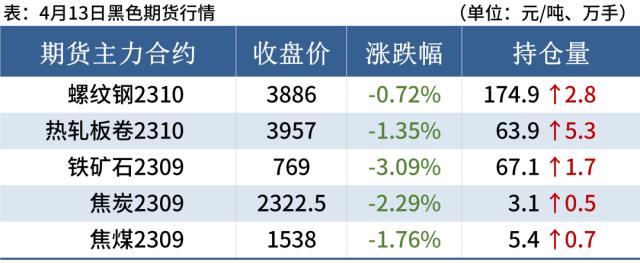 8家钢厂降价，铁矿石期货跌3%，钢价趋弱运行