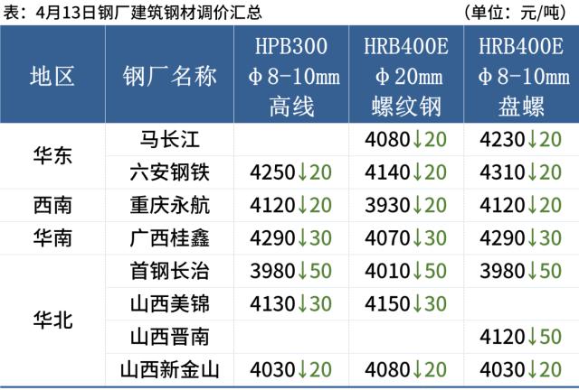 8家钢厂降价，铁矿石期货跌3%，钢价趋弱运行