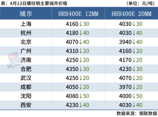 8家钢厂降价，铁矿石期货跌3%，钢价趋弱运行