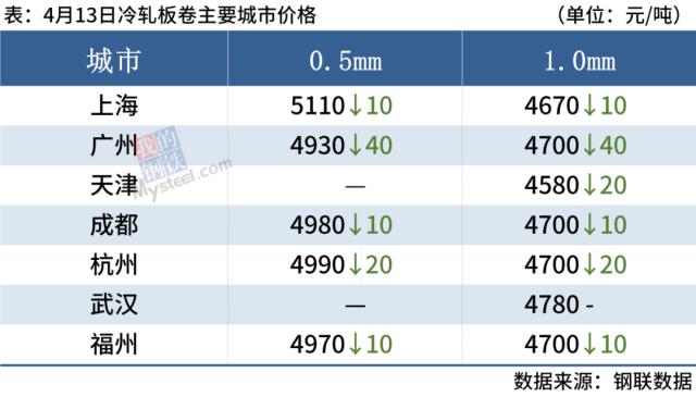 8家钢厂降价，铁矿石期货跌3%，钢价趋弱运行