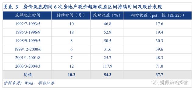 【华创策略姚佩】下行周期中，地产股的春天在哪里？——日本系列2