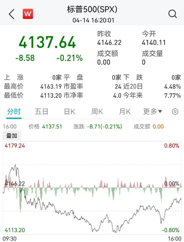 突发！美股跳水，黄金突然崩了！这板块却炸了！拜登最新发声！马斯克出手，杀入AI大战！