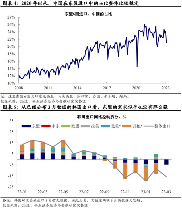 兴证宏观卓泓 | 四问3月出口——来自他国贸易数据的观察