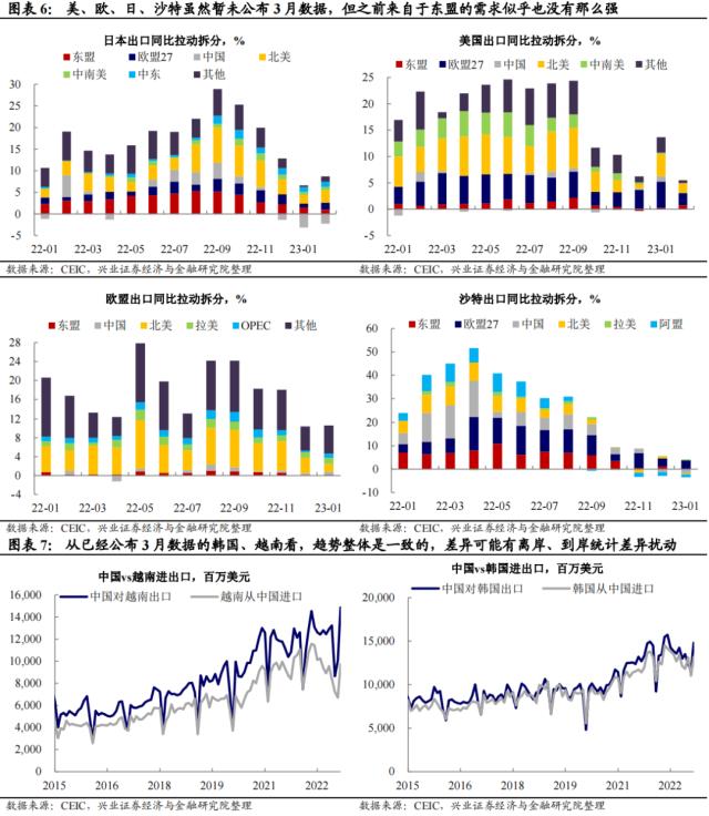 兴证宏观卓泓 | 四问3月出口——来自他国贸易数据的观察