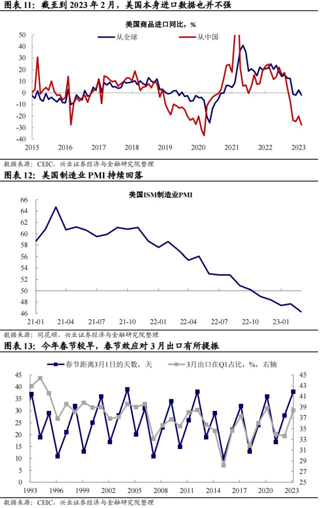 兴证宏观卓泓 | 四问3月出口——来自他国贸易数据的观察