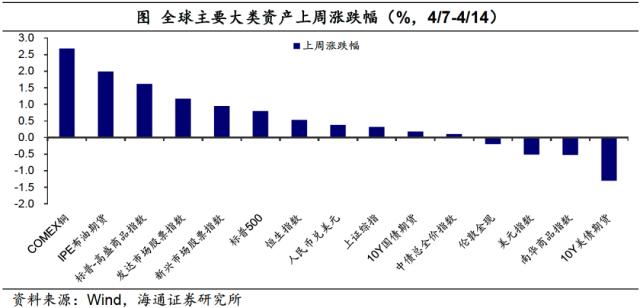 海通宏观:美债利率、美元指数或阶段性再度上行