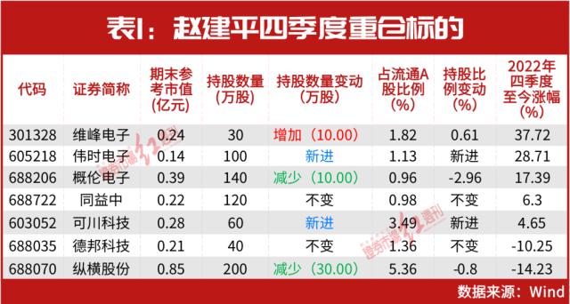 超级牛散赵建平、张寿清、何雪萍“接班人”已长成，看赵吉、张宇等二代牛散正在重仓谁？