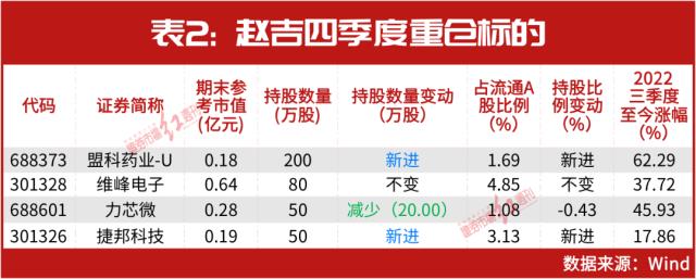 超级牛散赵建平、张寿清、何雪萍“接班人”已长成，看赵吉、张宇等二代牛散正在重仓谁？
