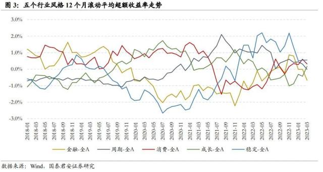 行业风格轮动背后的周期线索指向何方——从板块配置轮盘到5大行业风格友好度评分指标