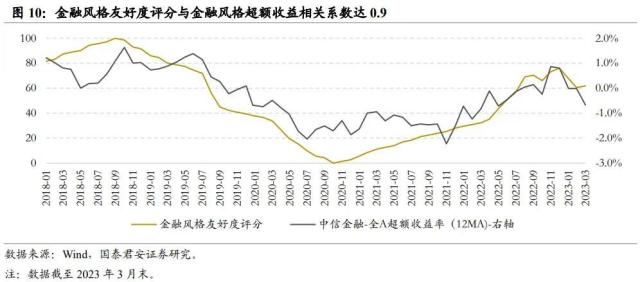 行业风格轮动背后的周期线索指向何方——从板块配置轮盘到5大行业风格友好度评分指标