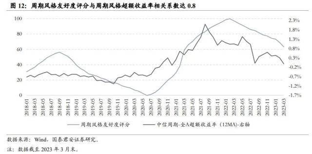 行业风格轮动背后的周期线索指向何方——从板块配置轮盘到5大行业风格友好度评分指标