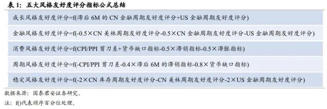 行业风格轮动背后的周期线索指向何方——从板块配置轮盘到5大行业风格友好度评分指标