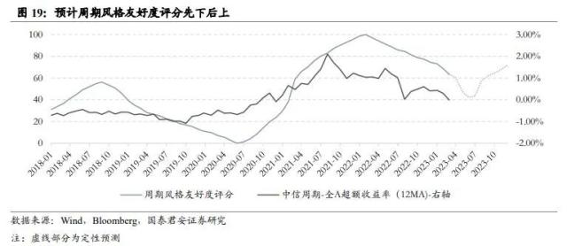行业风格轮动背后的周期线索指向何方——从板块配置轮盘到5大行业风格友好度评分指标