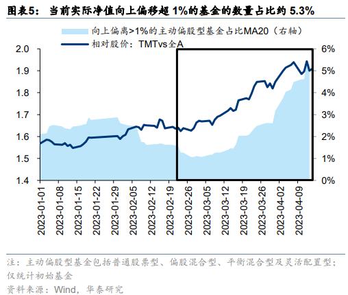 周观点 | 从净值偏离度看公募基金调仓动向