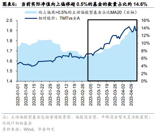 周观点 | 从净值偏离度看公募基金调仓动向