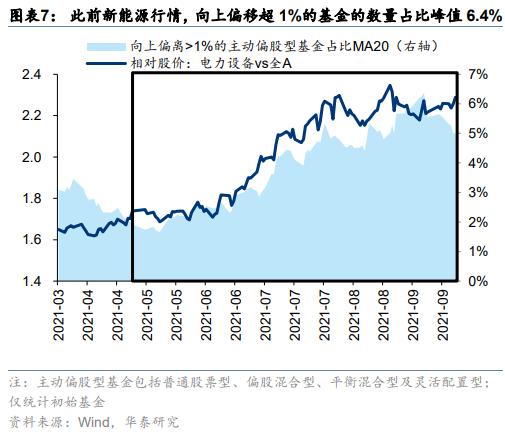 周观点 | 从净值偏离度看公募基金调仓动向