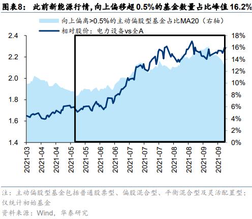 周观点 | 从净值偏离度看公募基金调仓动向
