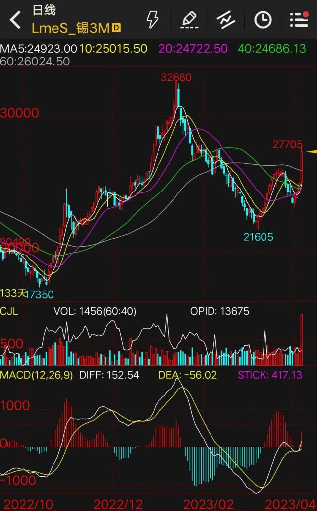 突发!缅甸一则禁令,伦锡飙升超10%!又一国,暂停进口乌克兰谷物!英首相遭调查