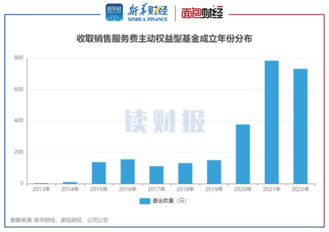 【读财报】主动权益基金2022年销售服务费透视：金额同比增逾两成 东方阿尔法、诺德基金等费率较高