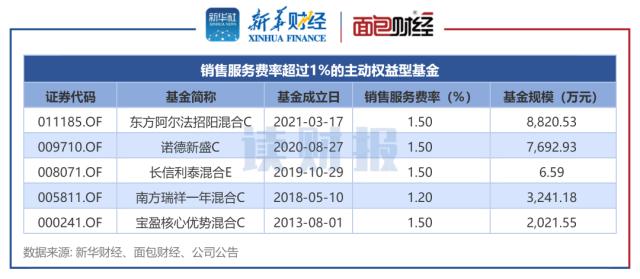 【读财报】主动权益基金2022年销售服务费透视：金额同比增逾两成 东方阿尔法、诺德基金等费率较高