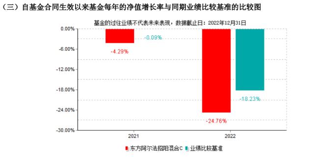 【读财报】主动权益基金2022年销售服务费透视：金额同比增逾两成 东方阿尔法、诺德基金等费率较高