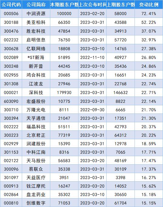 最新筹码集中股名单出炉，北方华创股东户数减少22.17％！
