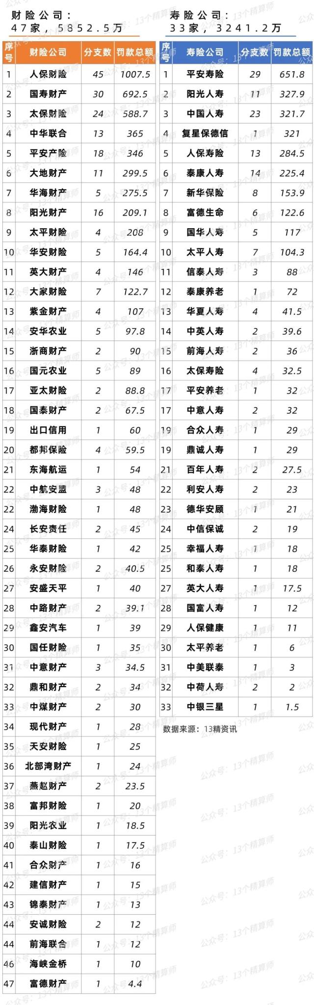 80家险企被罚超9千万，3人撤职7人禁业，2023年一季度保险公司处罚总结