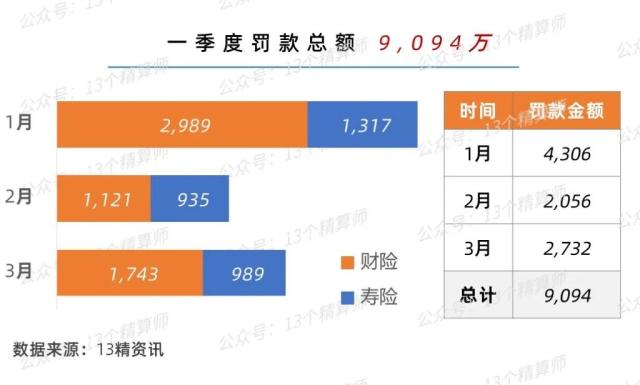 80家险企被罚超9千万，3人撤职7人禁业，2023年一季度保险公司处罚总结