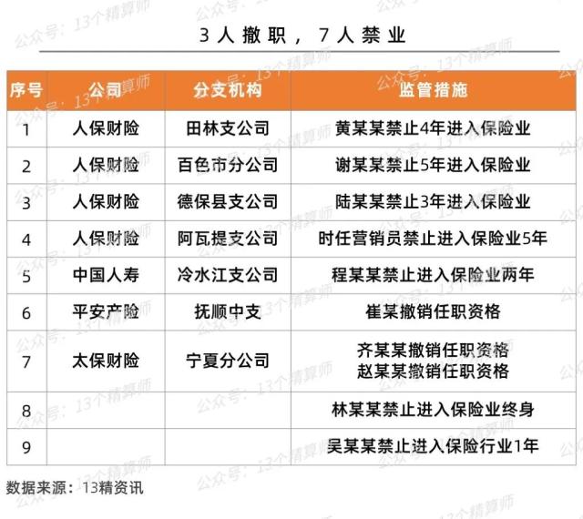 80家险企被罚超9千万，3人撤职7人禁业，2023年一季度保险公司处罚总结