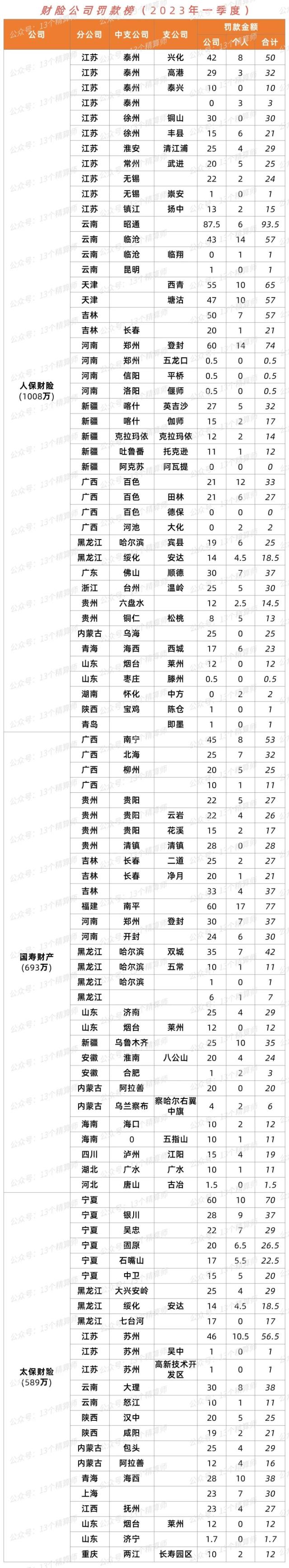 80家险企被罚超9千万，3人撤职7人禁业，2023年一季度保险公司处罚总结