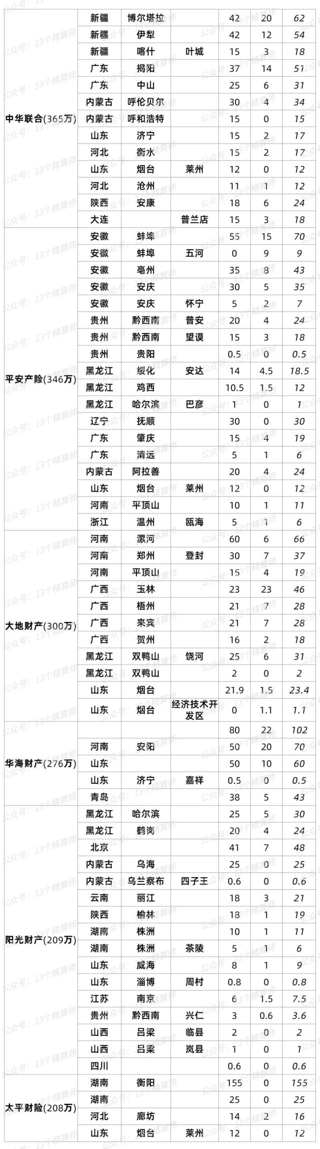 80家险企被罚超9千万，3人撤职7人禁业，2023年一季度保险公司处罚总结