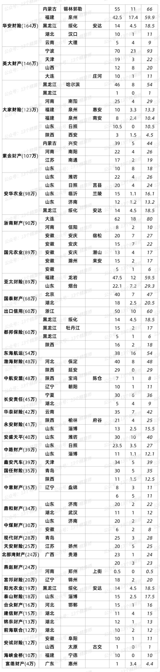 80家险企被罚超9千万，3人撤职7人禁业，2023年一季度保险公司处罚总结