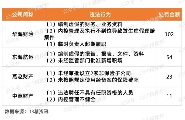 80家险企被罚超9千万，3人撤职7人禁业，2023年一季度保险公司处罚总结