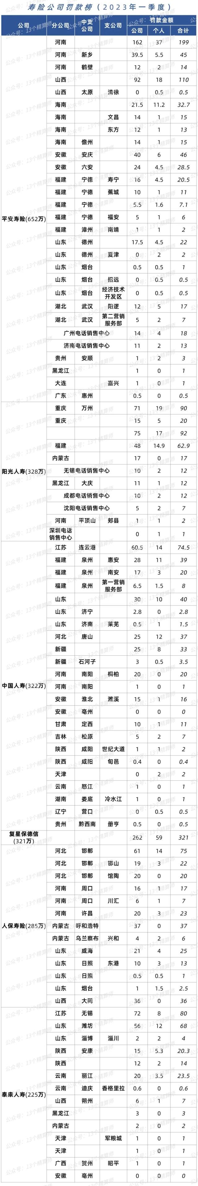 80家险企被罚超9千万，3人撤职7人禁业，2023年一季度保险公司处罚总结