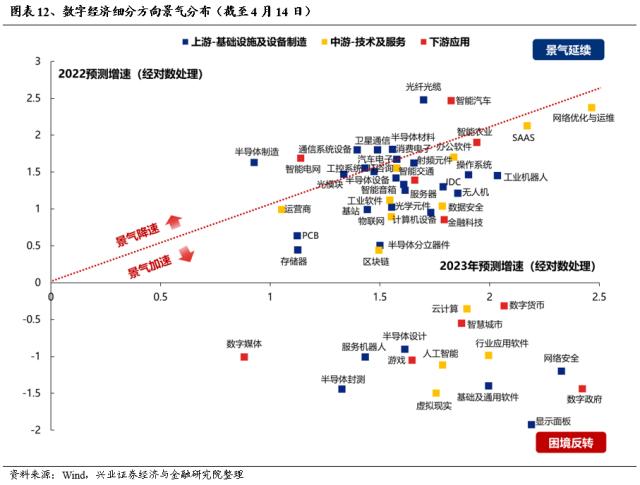 【兴证策略】“数字经济”内部轮动中：当前聚焦“信运半”