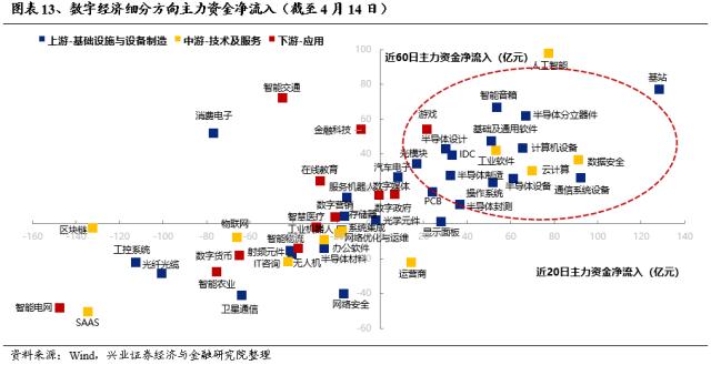 【兴证策略】“数字经济”内部轮动中：当前聚焦“信运半”