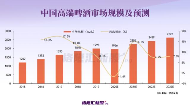 开店超3000家！山东又走出一家啤酒企业，要上港股？