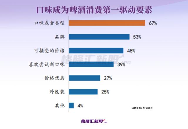 开店超3000家！山东又走出一家啤酒企业，要上港股？
