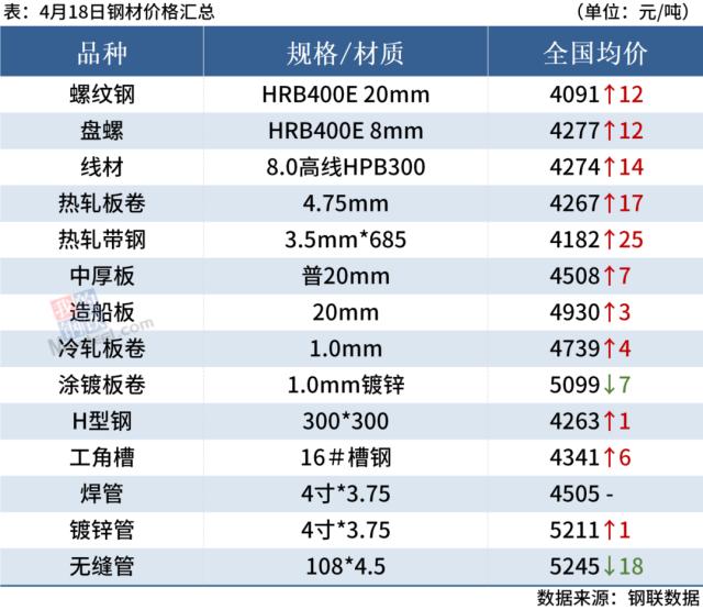 5家钢厂涨价，钢坯上调20，钢价偏强运行