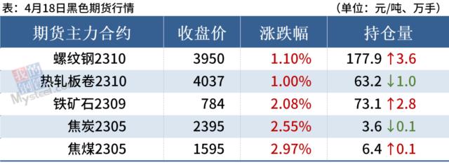 5家钢厂涨价，钢坯上调20，钢价偏强运行