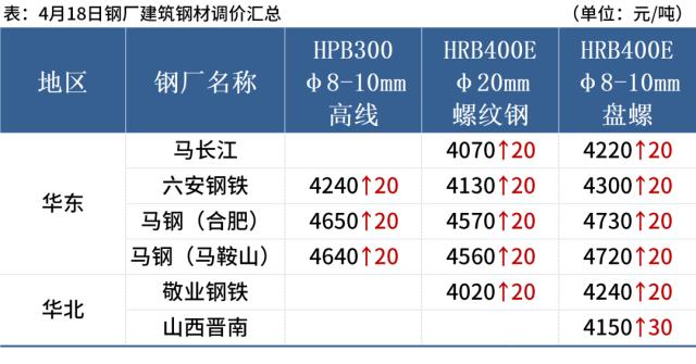 5家钢厂涨价，钢坯上调20，钢价偏强运行
