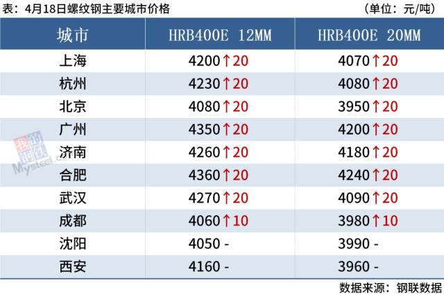 5家钢厂涨价，钢坯上调20，钢价偏强运行