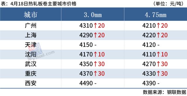 5家钢厂涨价，钢坯上调20，钢价偏强运行