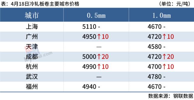 5家钢厂涨价，钢坯上调20，钢价偏强运行