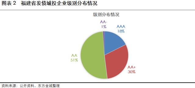 2023年城司信用风险展望-福建省(图2)
