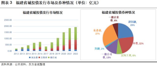 2023年城司信用风险展望-福建省(图3)