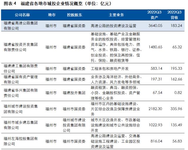 展望系列 | 2023年城投公司信用风险展望 - 福建省