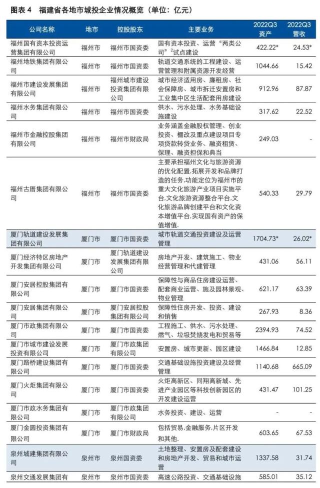 展望系列 | 2023年城投公司信用风险展望 - 福建省
