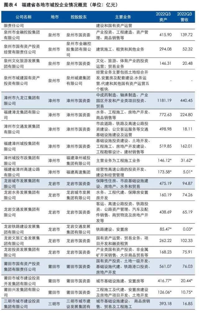 展望系列 | 2023年城投公司信用风险展望 - 福建省