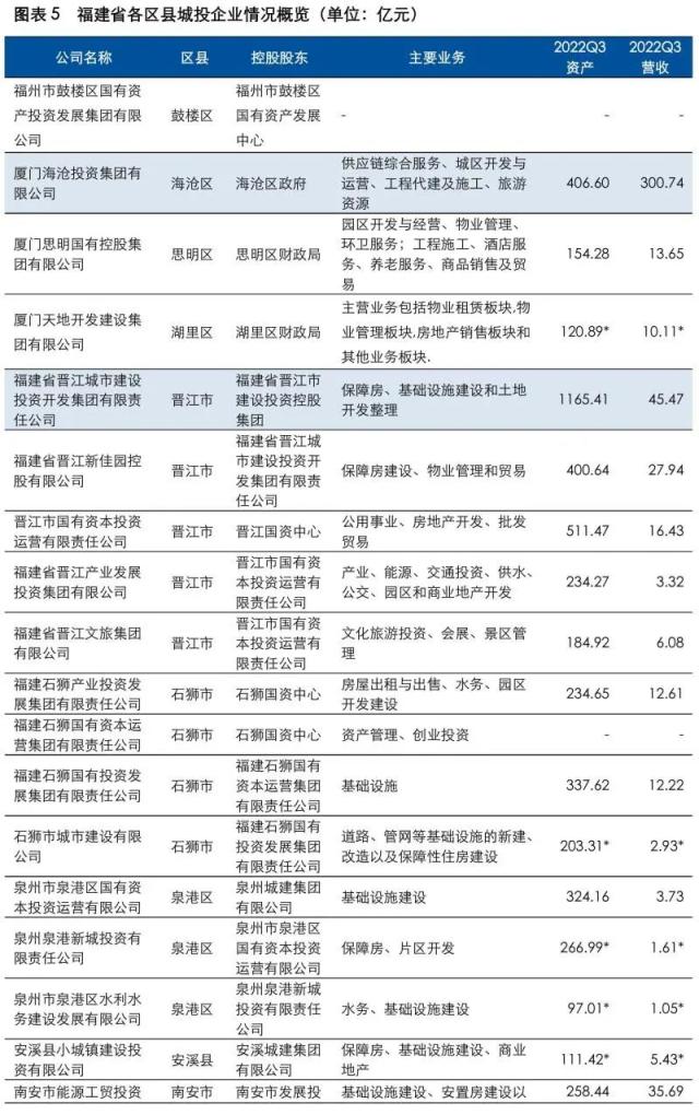 展望系列 | 2023年城投公司信用风险展望 - 福建省
